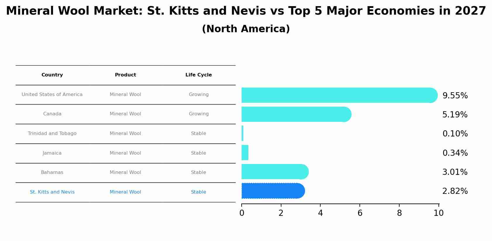 Mineral Wool Market: St. Kitts and Nevis vs Top 5 Major Economies in 2027 (North America)